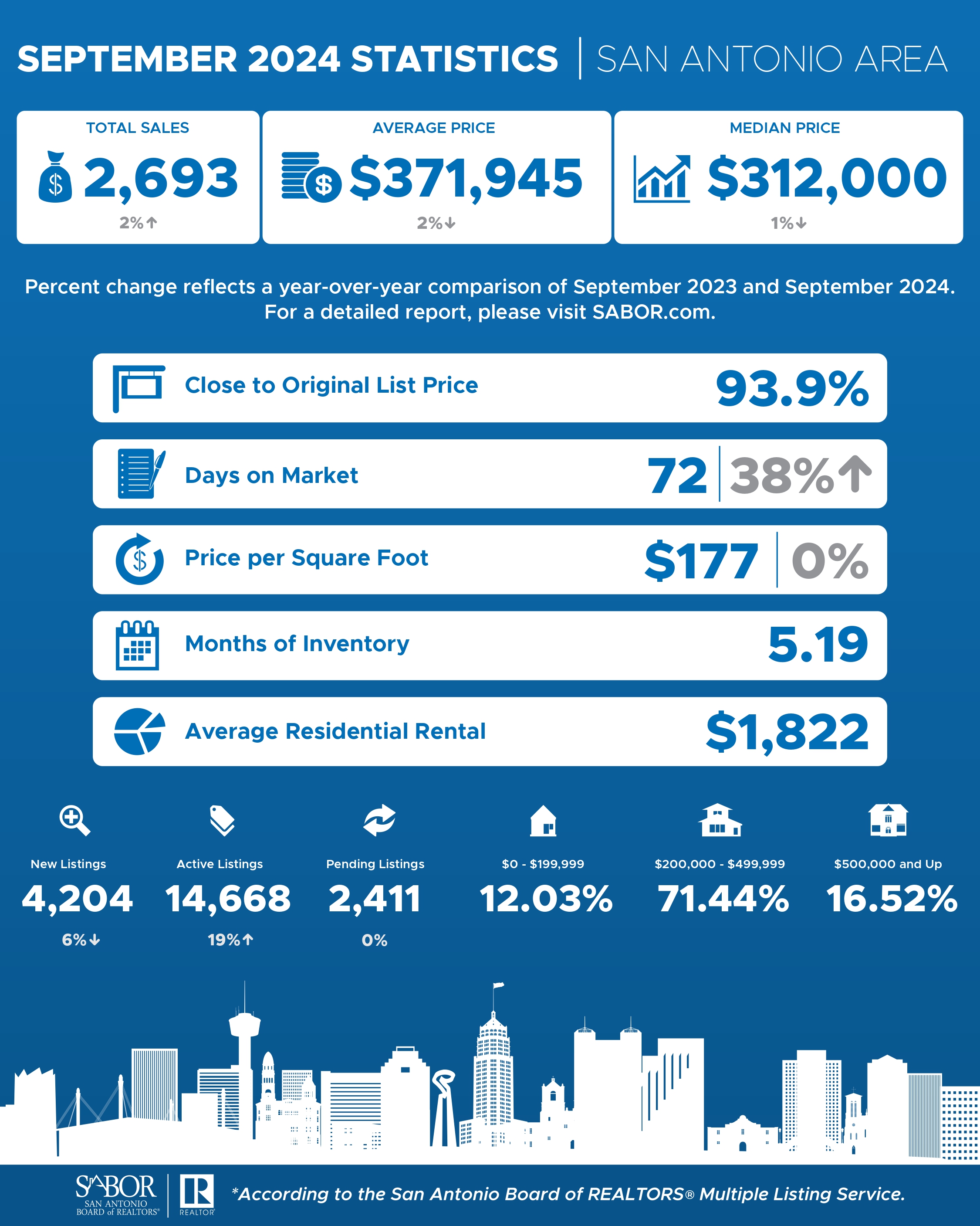 SAN ANTONIO ESTATE MARKET DEMONSTRATES RESILIENT ACTIVITY